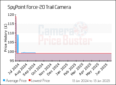 Best Price History for the SpyPoint Force-20 Trail Camera