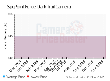 Best Price History for the SpyPoint Force-Dark Trail Camera