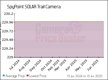 Best Price History for the SpyPoint SOLAR Trail Camera