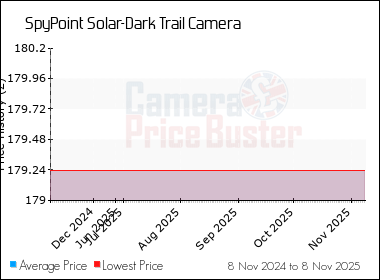 Best Price History for the SpyPoint Solar-Dark Trail Camera