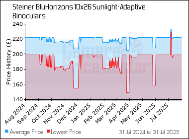 Best Price History for the Steiner BluHorizons 10x26 Sunlight-Adaptive Binoculars