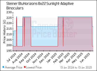 Best Price History for the Steiner BluHorizons 8x22 Sunlight-Adaptive Binoculars