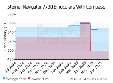 Best Price History for the Steiner Navigator 7x30 Binoculars With Compass