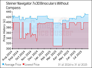 Best Price History for the Steiner Navigator 7x30 Binoculars Without Compass