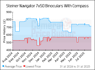 Best Price History for the Steiner Navigator 7x50 Binoculars With Compass