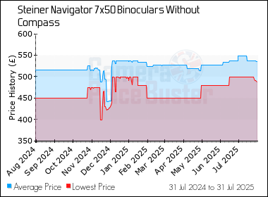 Best Price History for the Steiner Navigator 7x50 Binoculars Without Compass