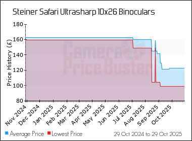 Best Price History for the Steiner Safari Ultrasharp 10x26 Binoculars