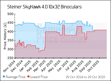 Best Price History for the Steiner SkyHawk 4.0 10x32 Binoculars