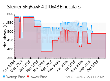 Best Price History for the Steiner SkyHawk 4.0 10x42 Binoculars