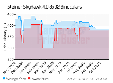 Best Price History for the Steiner SkyHawk 4.0 8x32 Binoculars