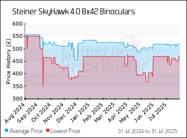 Best Price History for the Steiner SkyHawk 4.0 8x42 Binoculars