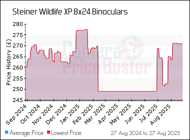Best Price History for the Steiner Wildlife XP 8x24 Binoculars
