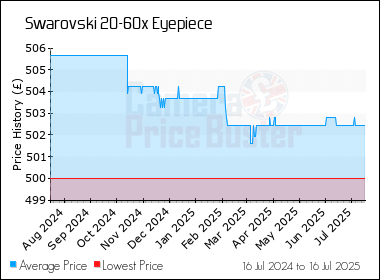 Best Price History for the Swarovski 20-60x Eyepiece