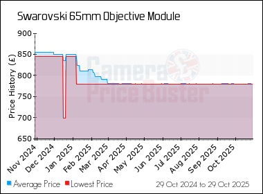 Best Price History for the Swarovski 65mm Objective Module