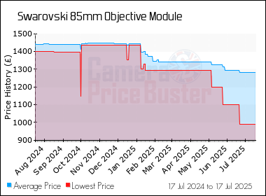 Best Price History for the Swarovski 85mm Objective Module