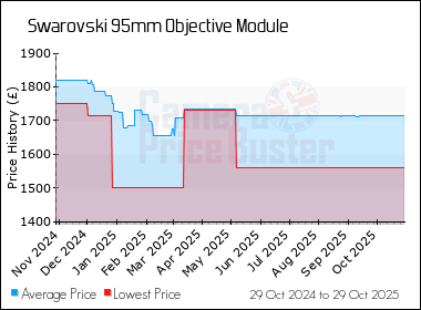 Best Price History for the Swarovski 95mm Objective Module