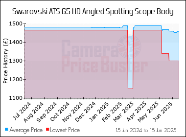 Best Price History for the Swarovski ATS 65 HD Angled Spotting Scope Body