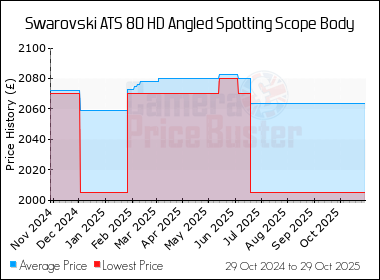 Best Price History for the Swarovski ATS 80 HD Angled Spotting Scope Body
