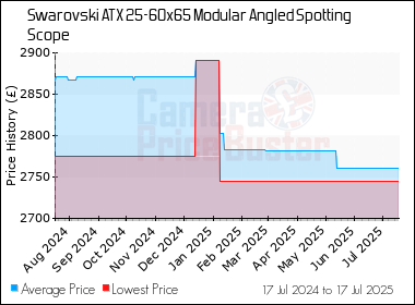 Best Price History for the Swarovski ATX 25-60x65 Modular Angled Spotting Scope