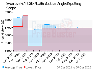 Best Price History for the Swarovski ATX 30-70x95 Modular Angled Spotting Scope