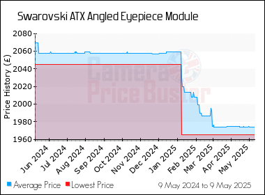 Best Price History for the Swarovski ATX Angled Eyepiece Module