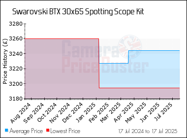 Best Price History for the Swarovski BTX 30x65 Spotting Scope Kit