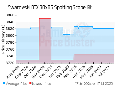 Best Price History for the Swarovski BTX 30x85 Spotting Scope Kit