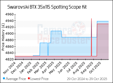 Best Price History for the Swarovski BTX 35x115 Spotting Scope Kit
