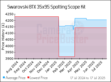 Best Price History for the Swarovski BTX 35x95 Spotting Scope Kit