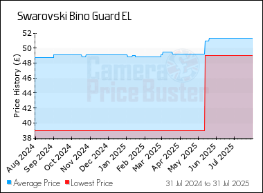 Best Price History for the Swarovski Bino Guard EL