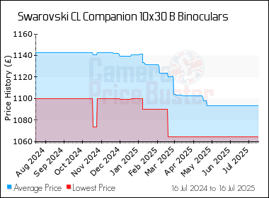 Best Price History for the Swarovski CL Companion 10x30 B Binoculars