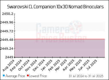 Best Price History for the Swarovski CL Companion 10x30 Nomad Binoculars