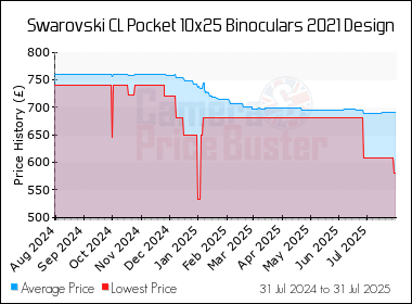 Best Price History for the Swarovski CL Pocket 10x25 Binoculars 2021 Design