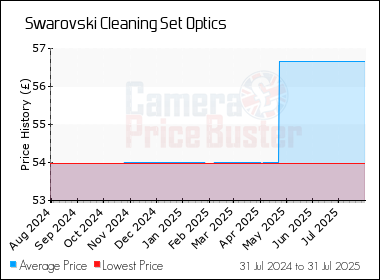 Best Price History for the Swarovski Cleaning Set Optics