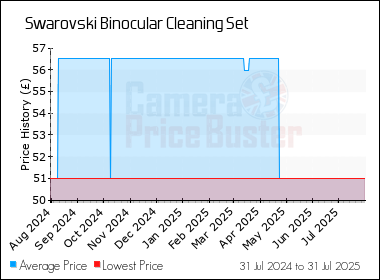 Best Price History for the Swarovski Binocular Cleaning Set