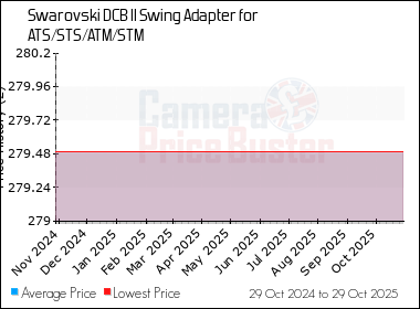 Best Price History for the Swarovski DCB II Swing Adapter for ATS/STS/ATM/STM