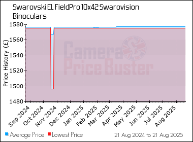 Best Price History for the Swarovski EL FieldPro 10x42 Swarovision Binoculars