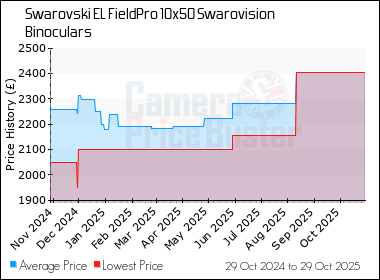 Best Price History for the Swarovski EL FieldPro 10x50 Swarovision Binoculars