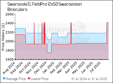 Best Price History for the Swarovski EL FieldPro 12x50 Swarovision Binoculars