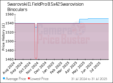 Best Price History for the Swarovski EL FieldPro 8.5x42 Swarovision Binoculars