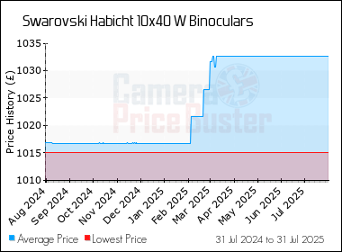 Best Price History for the Swarovski Habicht 10x40 W Binoculars