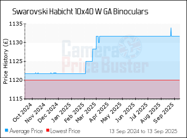 Best Price History for the Swarovski Habicht 10x40 W GA Binoculars