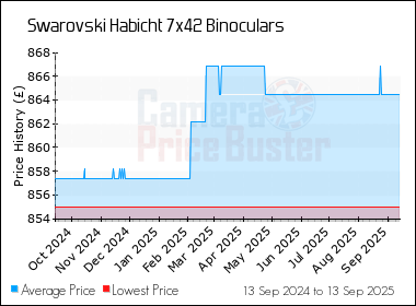 Best Price History for the Swarovski Habicht 7x42 Binoculars