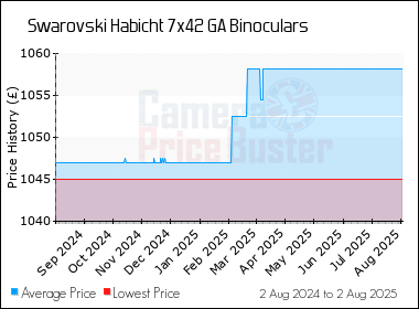 Best Price History for the Swarovski Habicht 7x42 GA Binoculars
