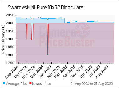 Best Price History for the Swarovski NL Pure 10x32 Binoculars