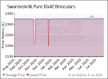 Best Price History for the Swarovski NL Pure 10x42 Binoculars