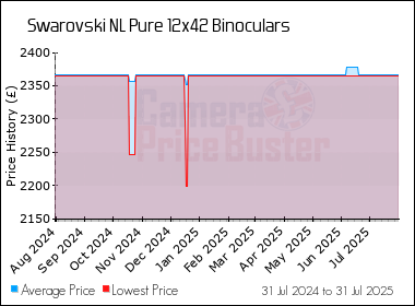 Best Price History for the Swarovski NL Pure 12x42 Binoculars