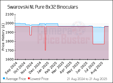 Best Price History for the Swarovski NL Pure 8x32 Binoculars