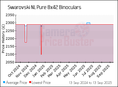 Best Price History for the Swarovski NL Pure 8x42 Binoculars