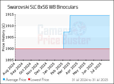 Best Price History for the Swarovski SLC 8x56 WB Binoculars